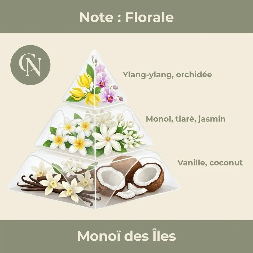 Parfum Monoï des Îles – Une évasion solaire pour le rituel Eterna Cap-Nature